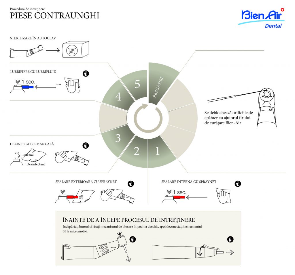 BienAir-Intretinere piese contraunghi